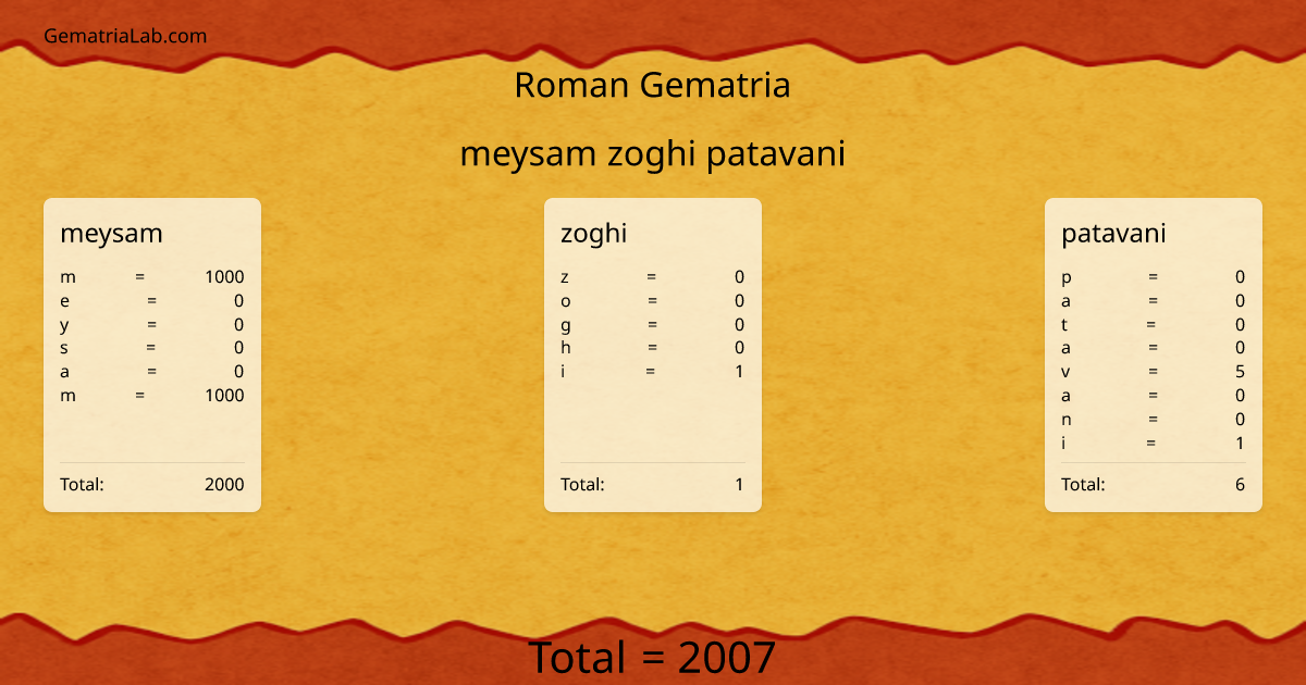 meysam zoghi patavani in roman Gematria
